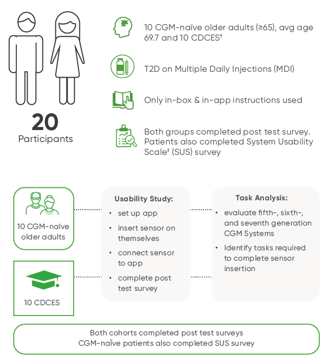 Dexcom G7 CGM Ease of Use Study | SIGMA Web Platform